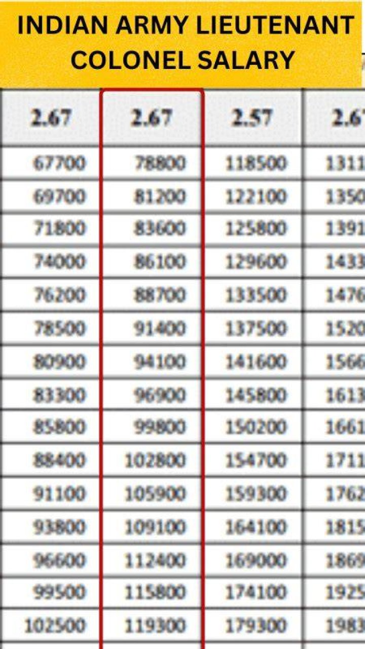 What is the salary of Indian Army Lieutenant?
