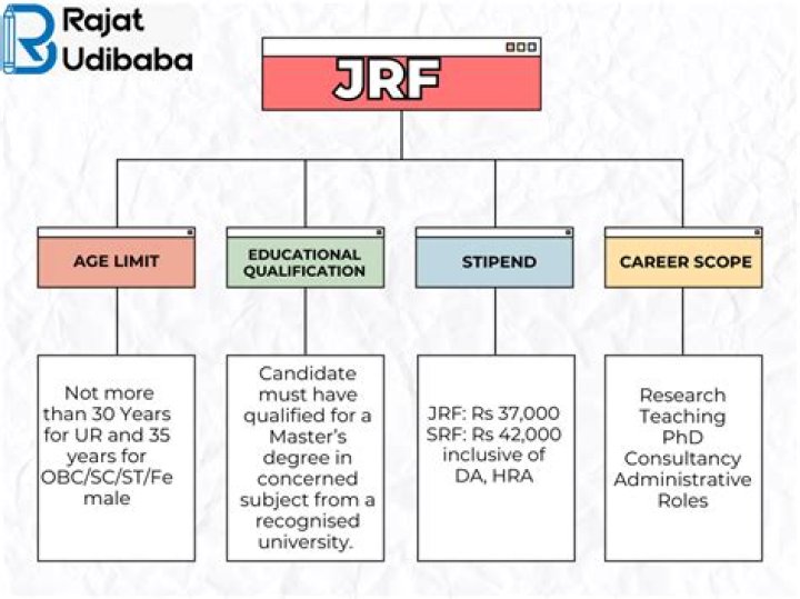 What is the salary of JRF?