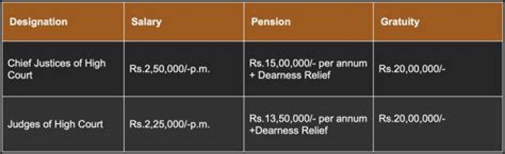 What is the salary of judge in Tamilnadu?