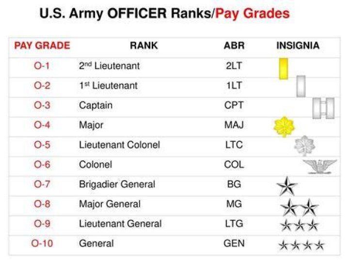 What is the salary of Lieutenant in Army?