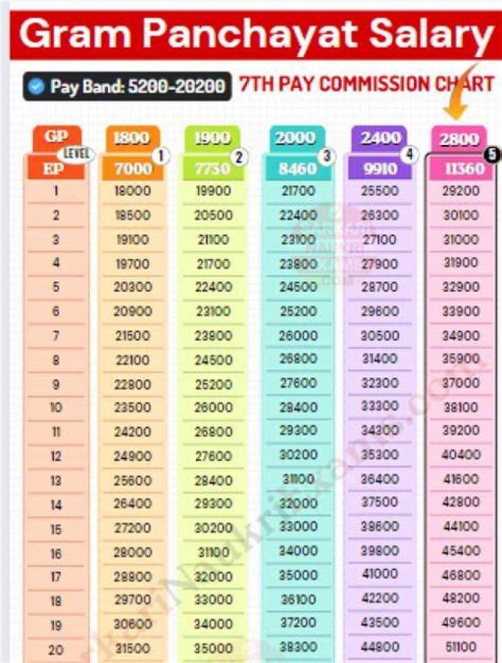 What is the salary of panchayat secretary in Kerala?
