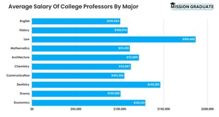 What is the salary of PhD lecturer?
