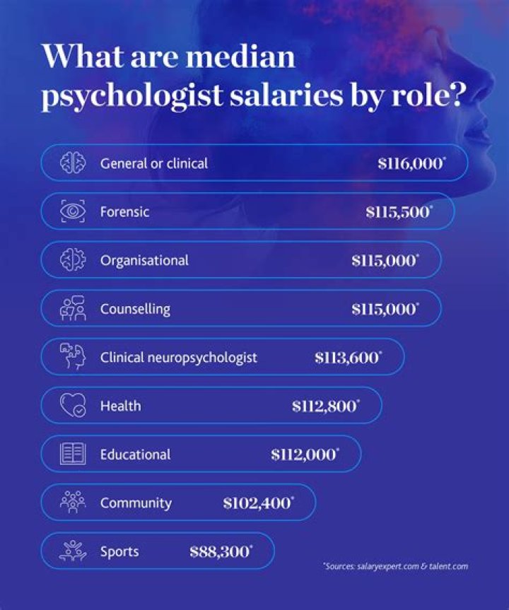 What is the salary of psychologist in India?