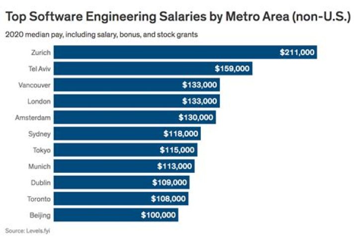 What is the salary of software engineer in month?