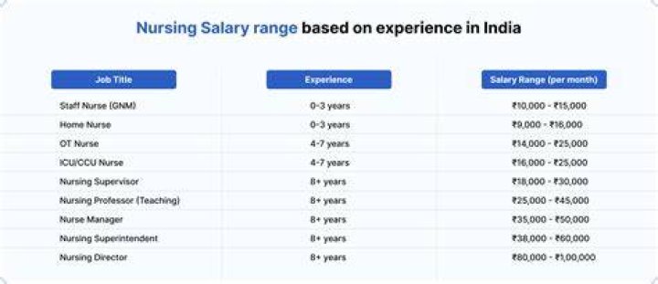 What is the salary of staff nurse in India?