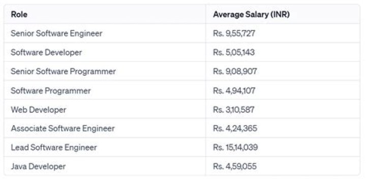 What is the salary of trainee software engineer?
