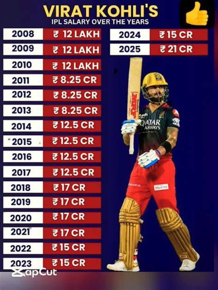 What is the salary of Virat Kohli per match?