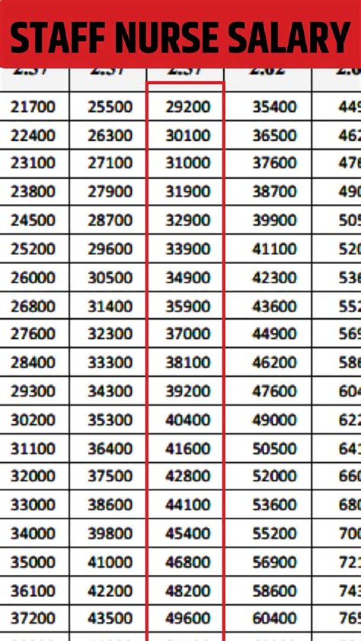 What is the salary range for a staff nurse?