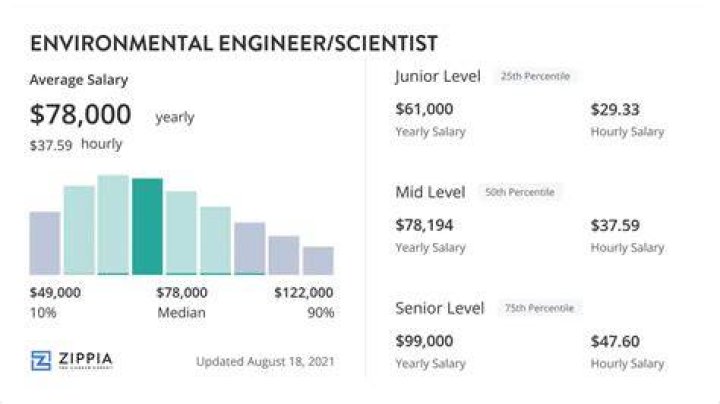 What is the salary range of a environmental engineer?