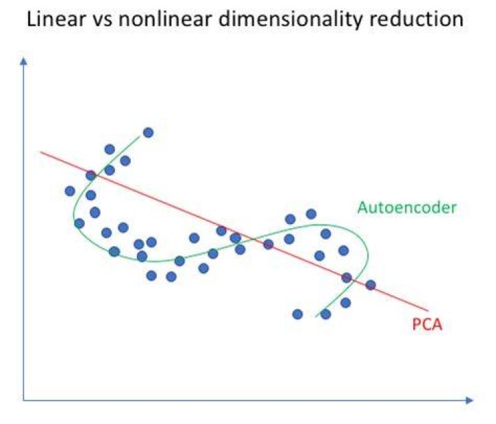 What is the similarity between autoencoder and PCA?