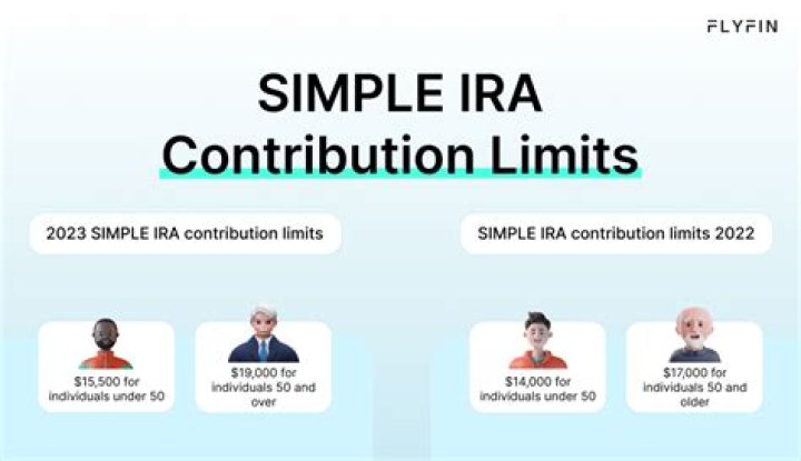 What is the SIMPLE IRA contribution for 2021?
