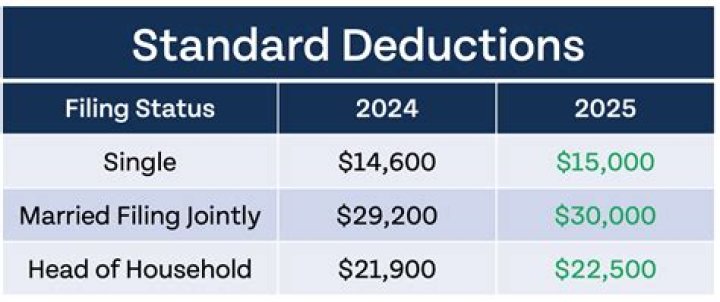 What is the South Carolina standard deduction?