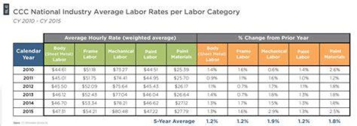 What is the standard labor rate for mechanics?
