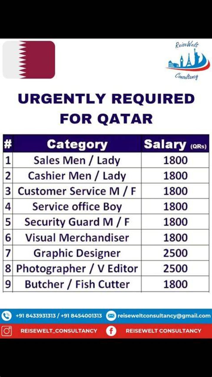 What is the standard salary in Qatar?