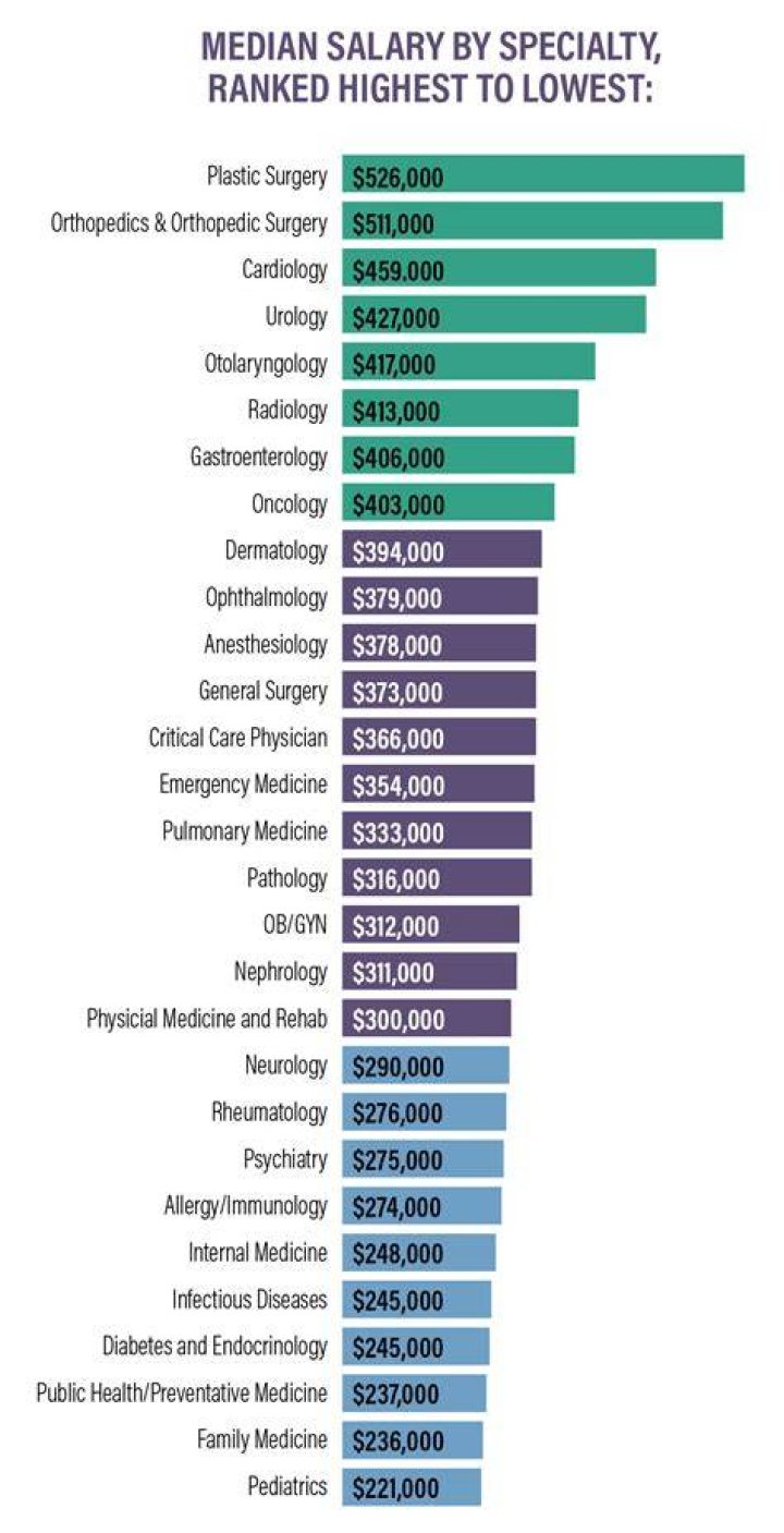 What is the starting income of a doctor?