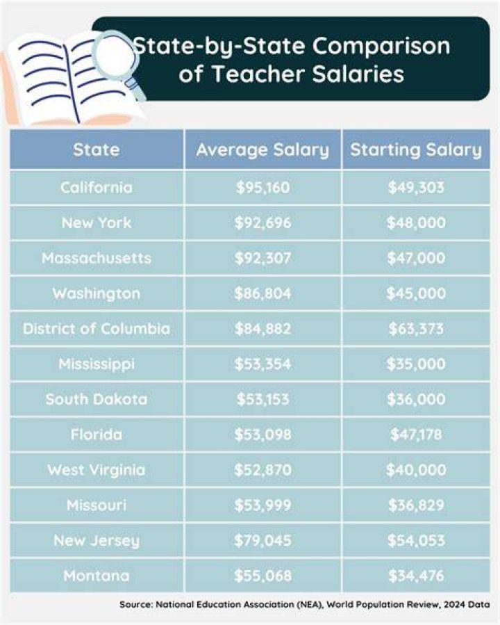 What is the starting salary for teachers in Massachusetts?