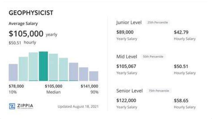 What is the starting salary of a geophysicist?