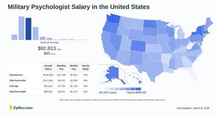 What is the starting salary of a military psychologist?