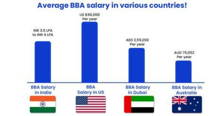 What is the starting salary of BBA per month?