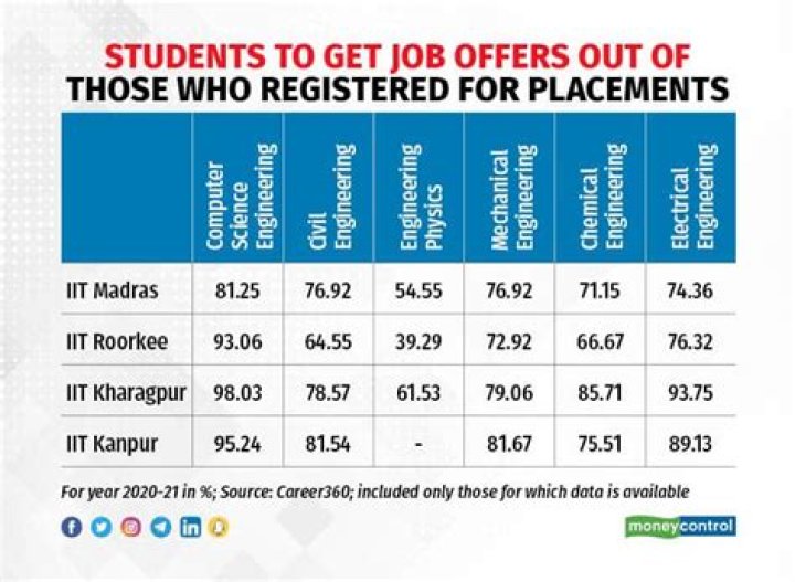 What is the starting salary of IIT?