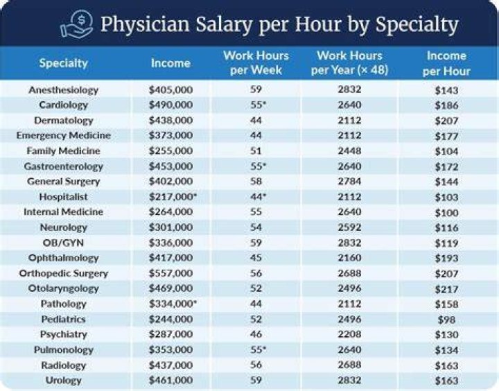 What is the starting salary of physician?