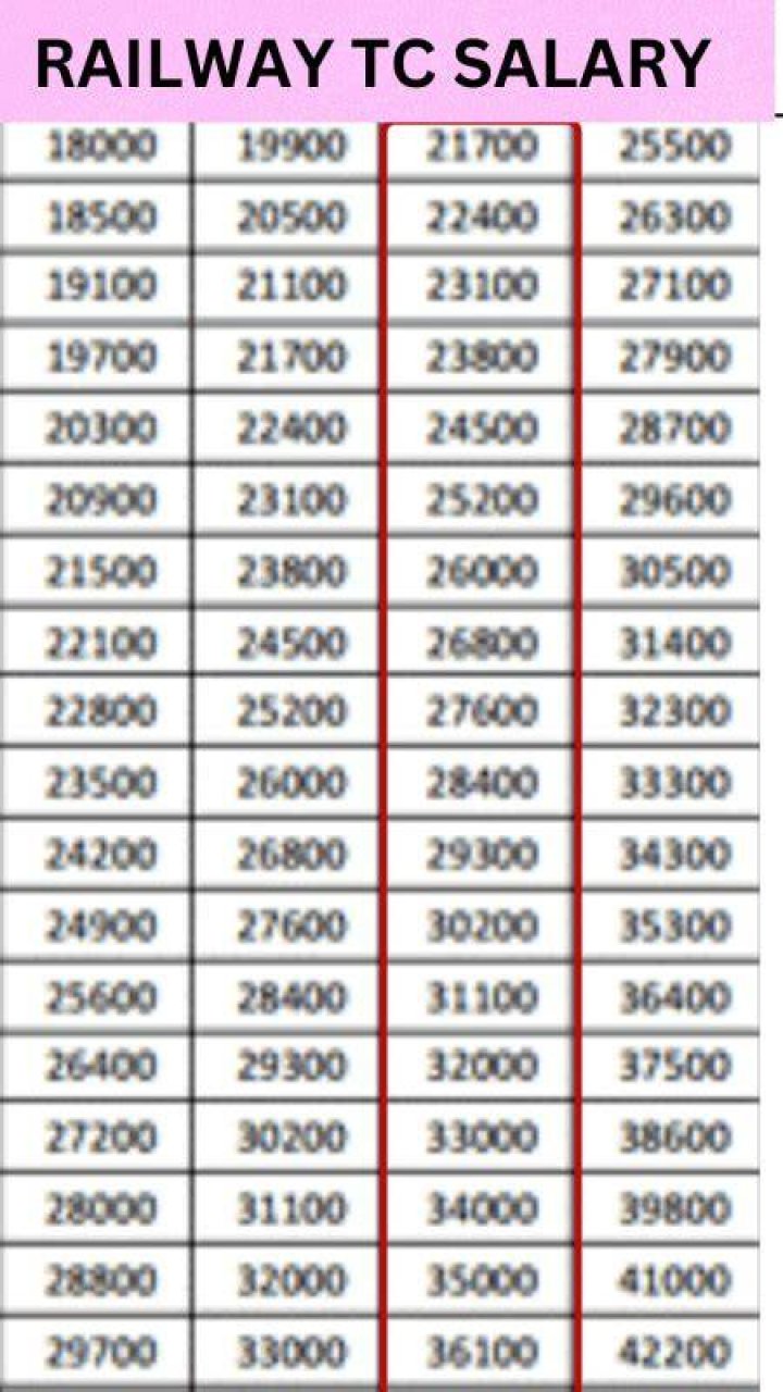 What is the starting salary of railway ticket collector?
