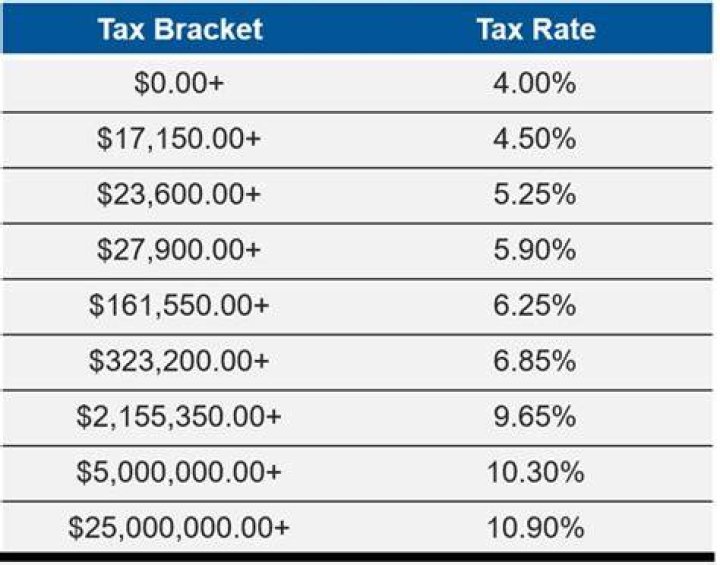 What is the state tax in NY?