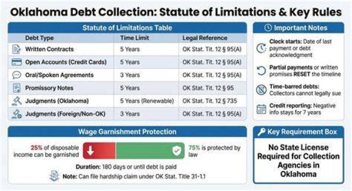 What is the statute of limitations on debt collection in Oklahoma?