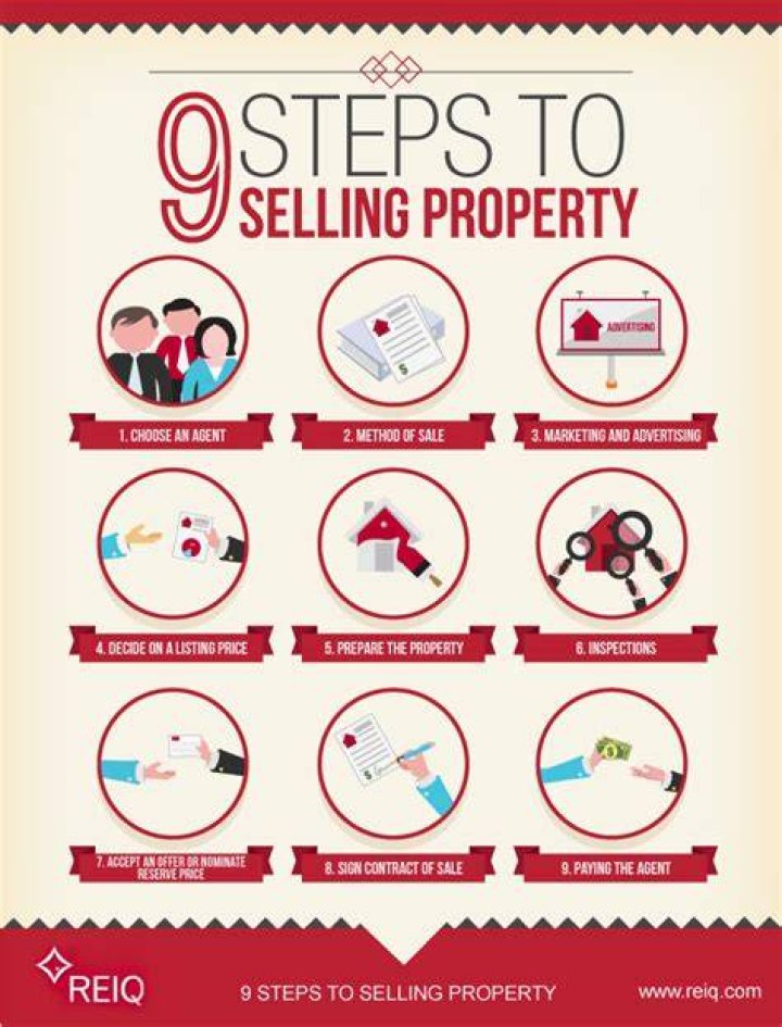 What is the step by step process of selling a house?