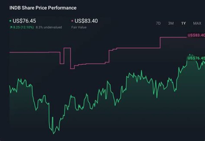 What is the stock price of independent bank?