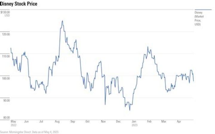 What is the stock sign for Disney?
