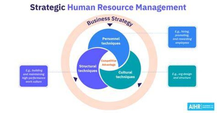 What is the strategic importance of HRM?