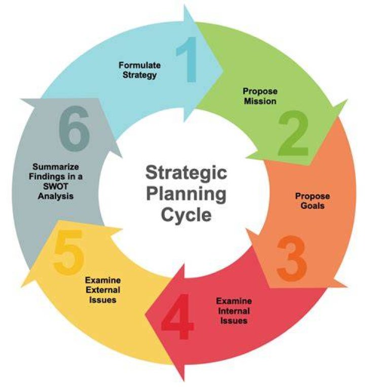 What is the strategic planning process?