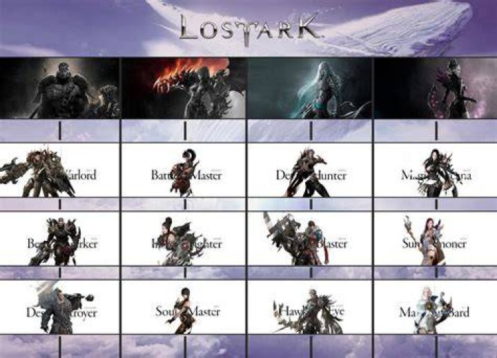 What is the strongest class in Lost Ark?