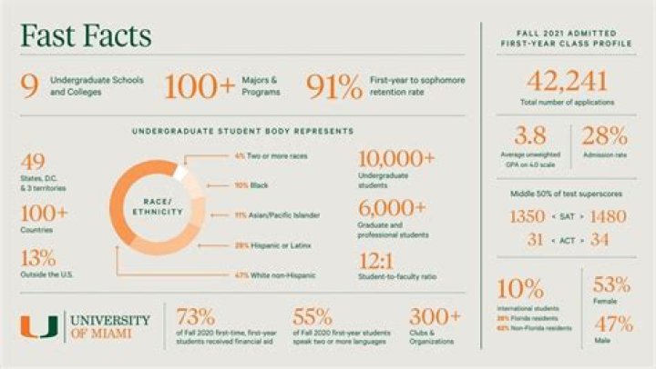 What is the student body size of the University of Miami?