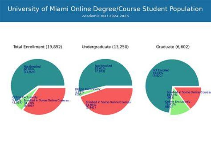 What is the student population of the University of Miami?