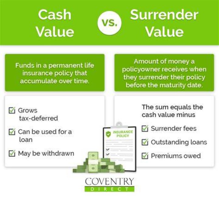 What is the surrender value of a universal life insurance policy?