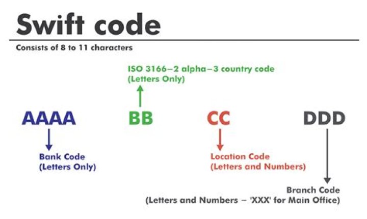 What is the swift code for Isbank?