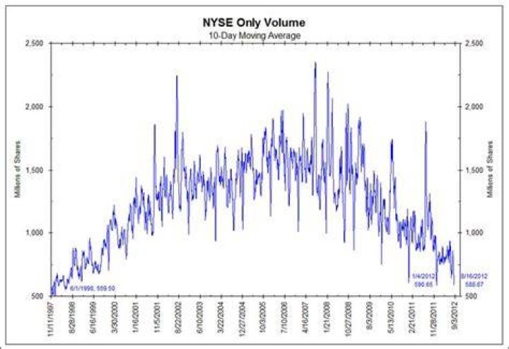 What is the symbol for NYSE volume?