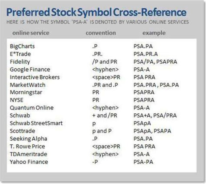 What is the symbol for preferred stock?