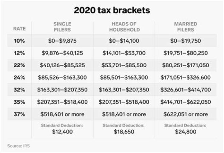 What is the tax bracket breakdown for 2020?