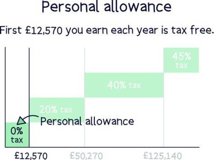 What is the tax free allowance for a single person in Ireland?
