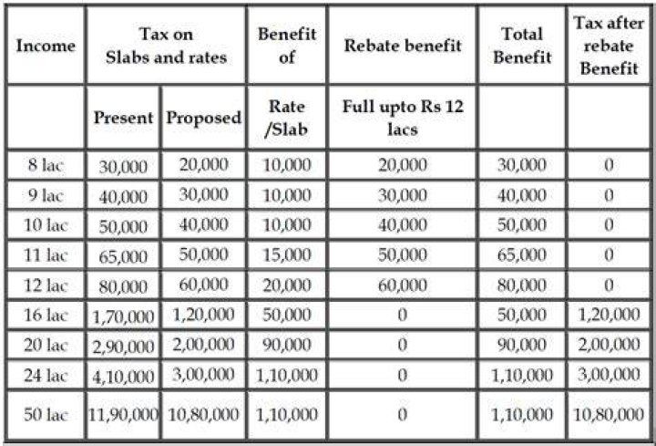 What is the tax on 25 lakhs?