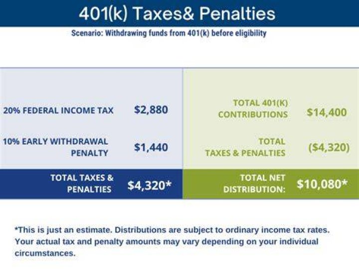 What is the tax penalty for taking money out of a 401k?