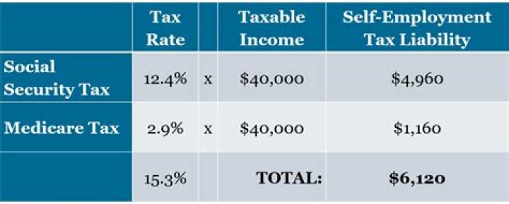 What is the tax rate for self employed?