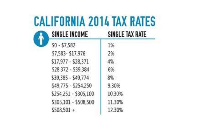 What is the tax rate in California for IRA withdrawals?