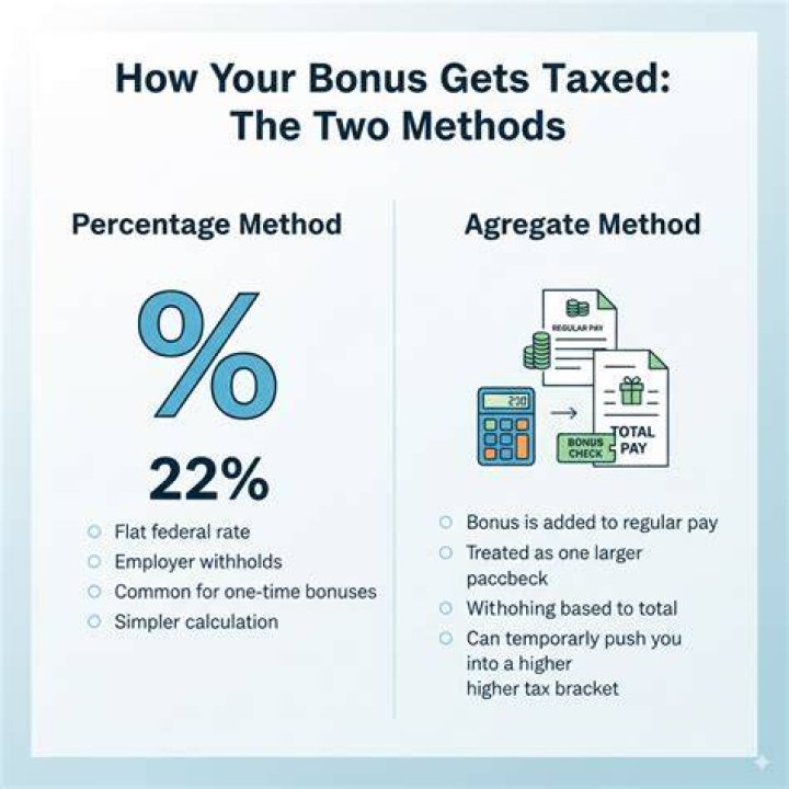 What is the tax rate on a bonus check?