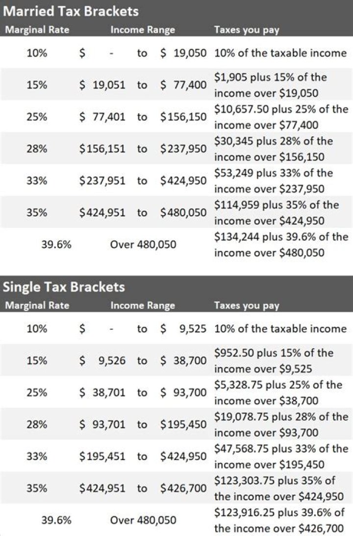 What is the tax tables for 2018?