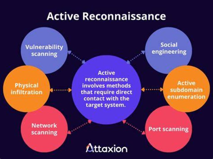 What is the technique used in reconnaissance attack?