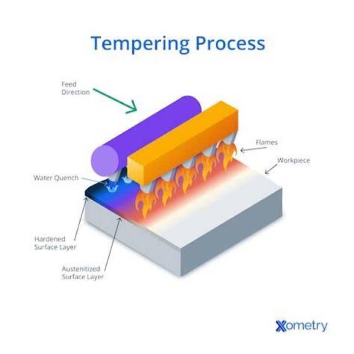 What is the tempering process?